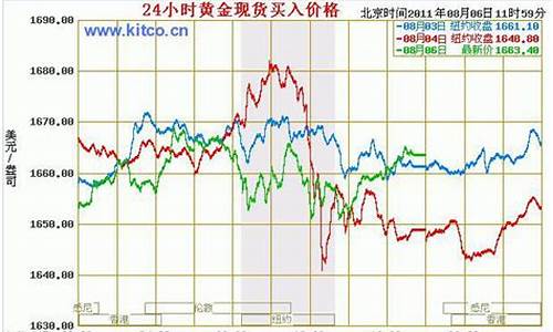 如何跟踪国际金价走势呢_国际黄金走势怎么