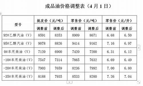 油价发生调整通知_油价调整情况