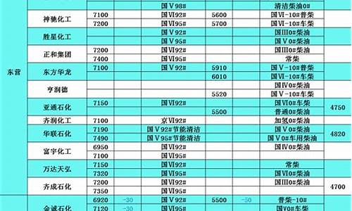 辽宁省柴油价格_辽宁发改委柴油价格表