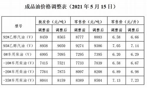 发改委油价定价公式_油价发改委价格