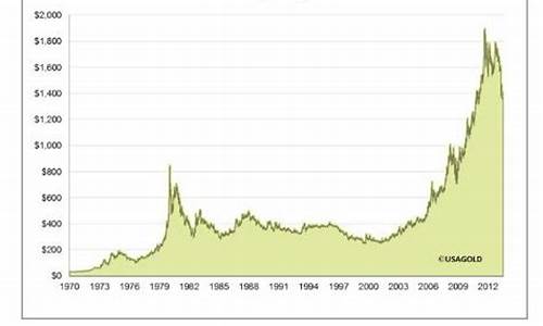 六十年代金价_1960年代的金价