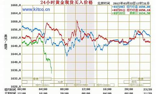 国际金价走势24小时动态_国际金价近期走