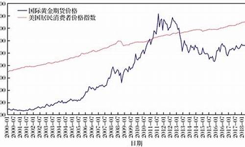 国际金价最近涨跌趋势_国际金价最近涨跌趋