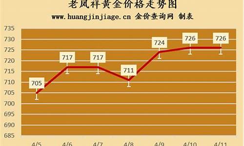 老凤祥往年金价_老凤祥去年金价走势如何