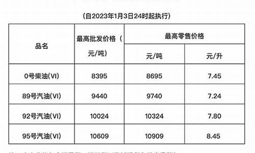 海南油价调整最新消息价格查询_海南美兰油