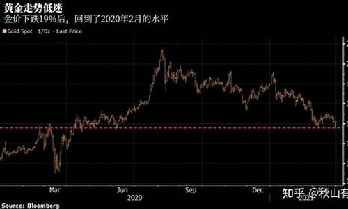 金价下跌1950元_金价跌破1800