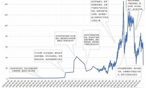 国际原油价格最高点_国际原油价格最高的车