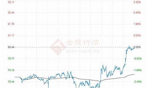 最新WT油价与布伦特油价_布伦特油价走势