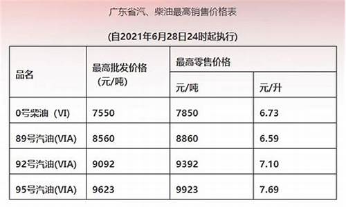 油价 广东_广东油价调价通知