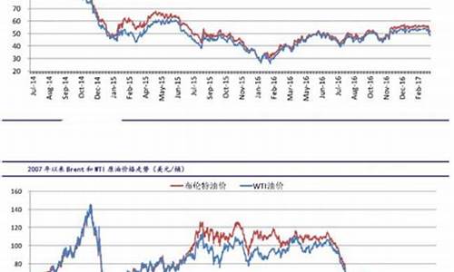 近年原油价格指数查询_原油近几年价格走势