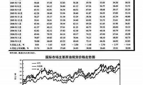 2009国际油价回顾_2009国际原油价