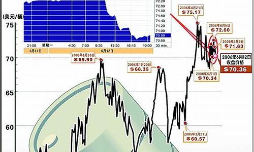 国际油价回升_国际油价开始回落