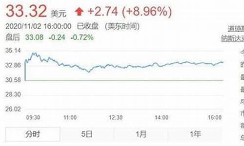 美股金价收盘规则_美金股票价格