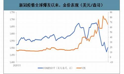 2020年金价变化图_2020年金价趋势