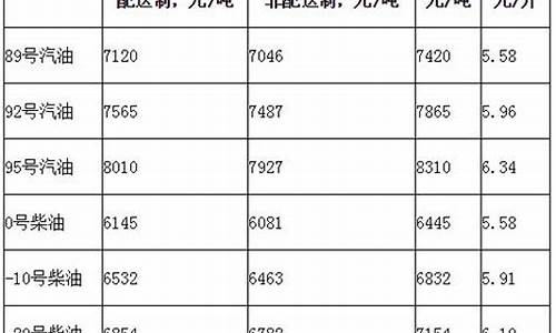 北京最低油价多少_北京最低油价多少钱