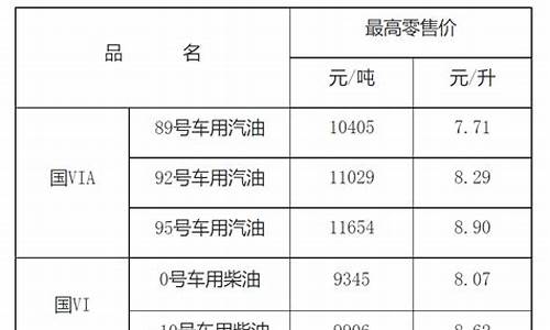 江西南昌的油价是多少钱_江西南昌油价92汽油价格