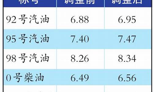 乌鲁木齐油价92号汽油 今天价格_乌鲁木