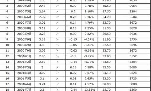 油价查询汽油价格表_油价调整最新消息汽油