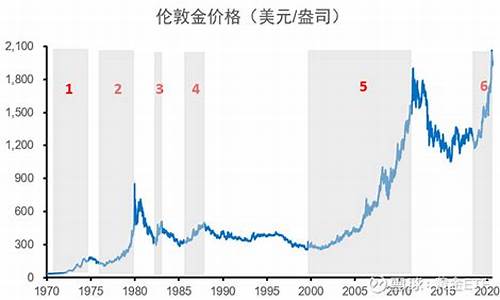 历史金价哪里查最准确_历史金价走势图20