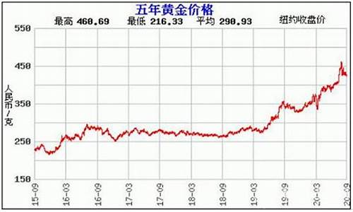 印尼红金价格走势图表_印尼红金价格走势