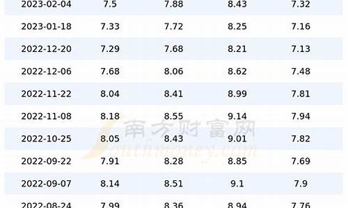 四川油价5元以下是多少钱_四川油价202