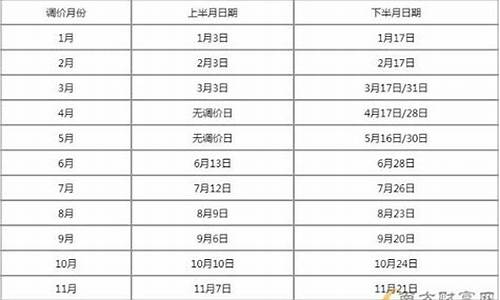 2121年油价调整_2023年各次油价调