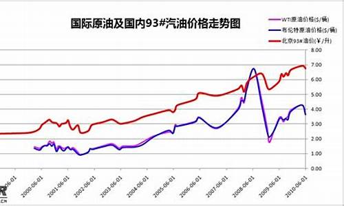 之前的油价是多少_以前油价对比现在油价低