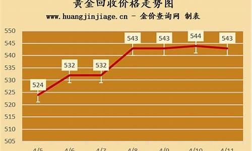 成都金价回收价格走势表_成都金价回收价格