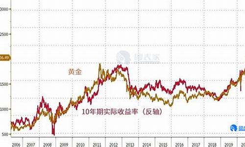 金价跌破2040美元_金价一度跌破190