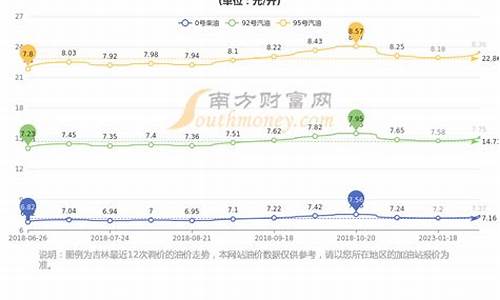 长春市的油价_2019长春油价