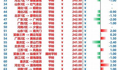 梦幻最新金价_梦幻实时金价排行榜