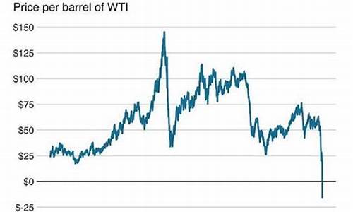 国际原油价格为什么会出现负数_原油价为什