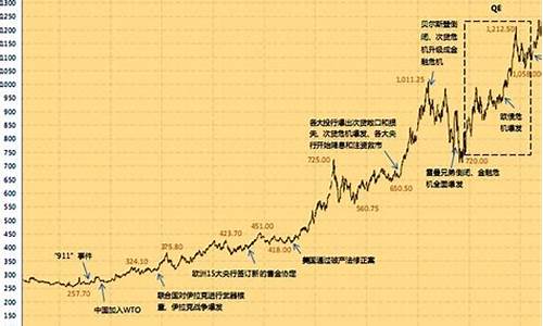 国内黄金价格实时曲线_国内黄金价格走势图