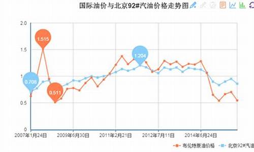 中国油价与世界油价对比_中国油价与国际油