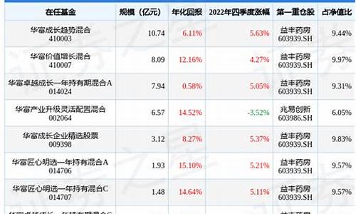 华富成长基金净值_华富成长基金价格