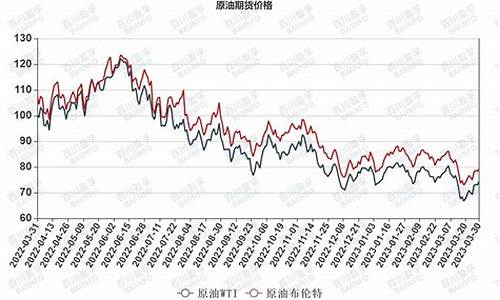 国际油价今天收盘价格_今日国际油价走势图