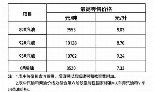 海南油价价格变化表_海南最新油价下调通知