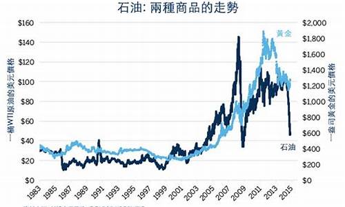 石油跟黄金的价格呈正比?????????_石油与金价的关系