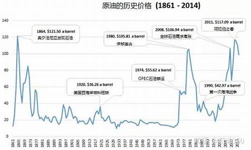 伊拉克战争时国际油价走势_伊拉克战争时国际油价