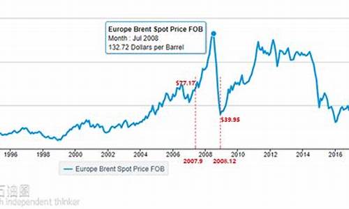 有史以来最高油价_历史最高国际油价