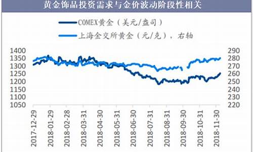 黄金饰品历史价格走势图_饰品金价历史走势