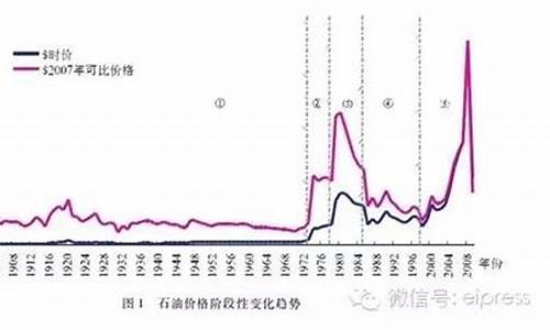 油价波动曲线_油价波动的八个阶段是什么