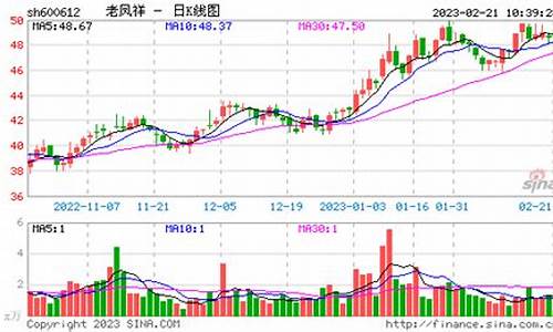 2020年今日老凤祥金价查询_金价近年来走势老凤祥