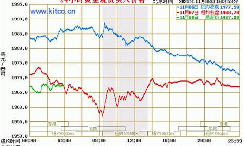 国际黄金金价今日价格走势_国际黄金金价今日价格走势图