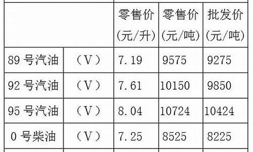 重庆油价多久降价_2021年重庆油价