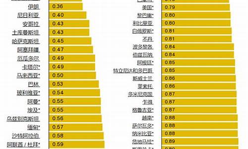 全球油价排名国际_全球油价排行榜,中国油价位居第一!