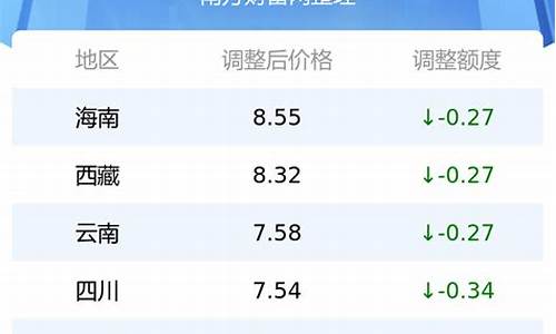 常州最新油价通告_常州今日油价查询