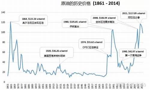 油价历史下跌记录_油价历史涨幅