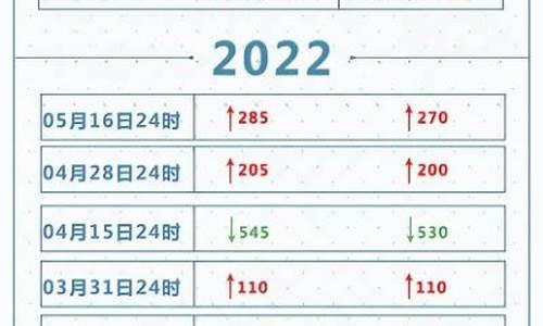 油价2022下次调整时间_油价下一轮调整时间