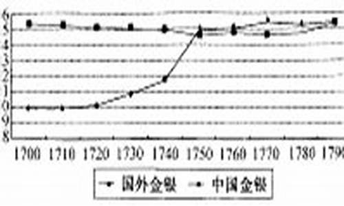 清朝金价银价比例_清代金银比价